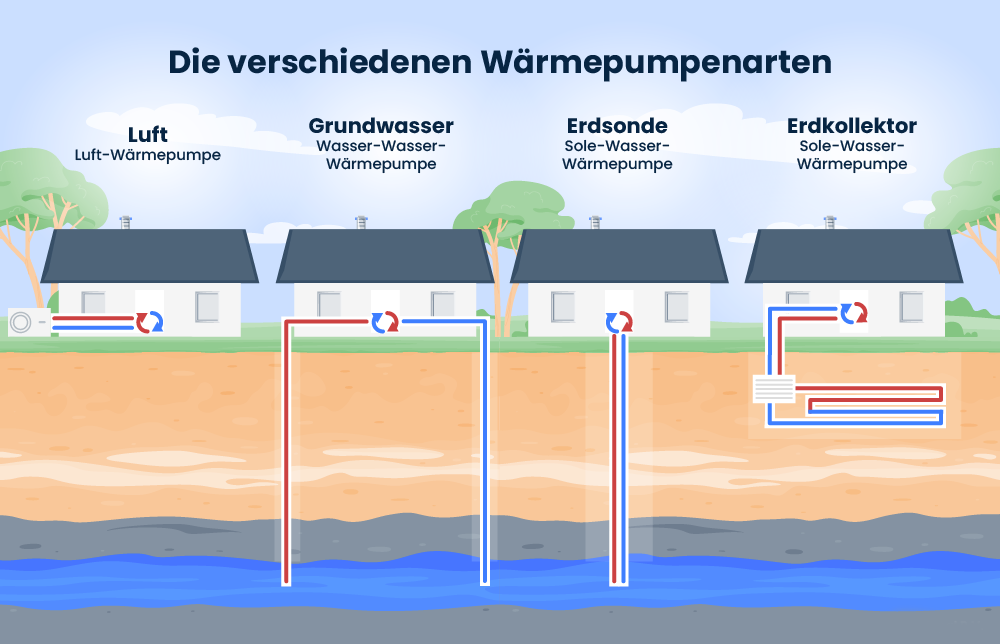 Infografik mit den verschiedenen Wärmepumpen-Typen: Luft-, Grundwasser-, Erdsonde- und Erdkollektorwärmepumpe