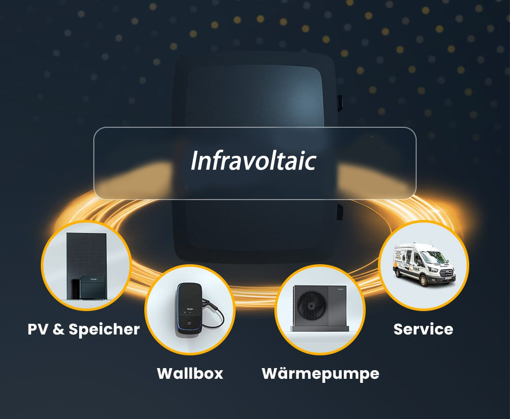 Darstellung des Infravoltaic Komplettpakets mit Infravoltaic.One+, PV-Anlage, Speicher, Wallbox, Wärmepumpe und Service